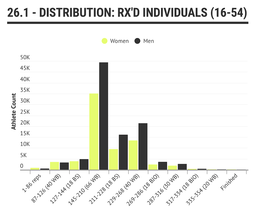 RX Distribution